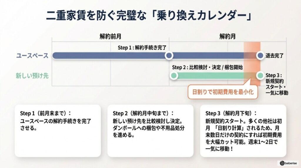 二重家賃を防ぐ乗り換えカレンダー(時間軸シミュレーション)