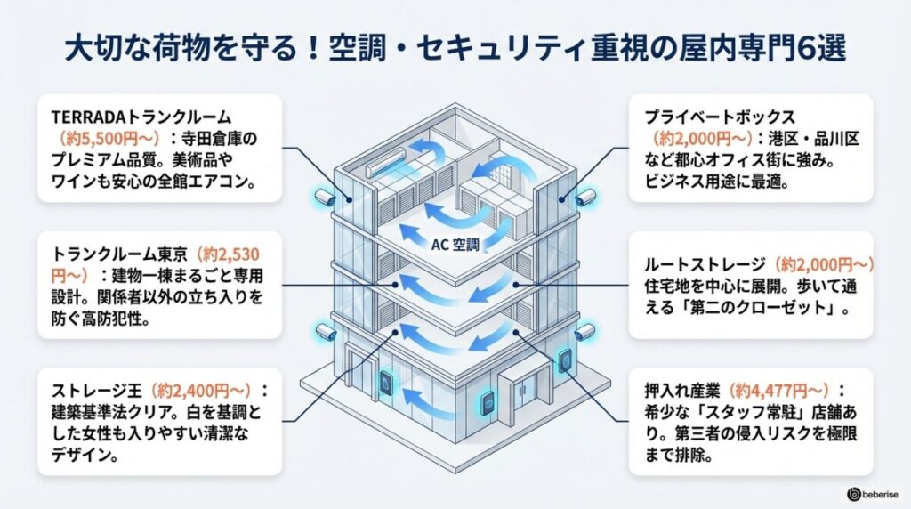 東京の安いトランクルーム:空調完備・セキュリティ重視の屋内型専門ブランド6選