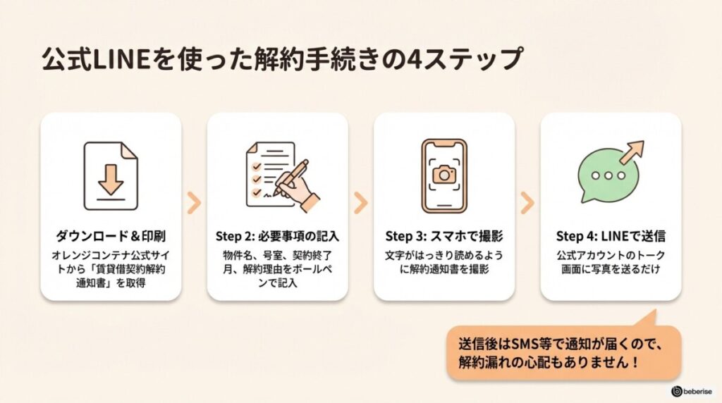 公式LINEを使った解約通知書提出の具体的なステップ