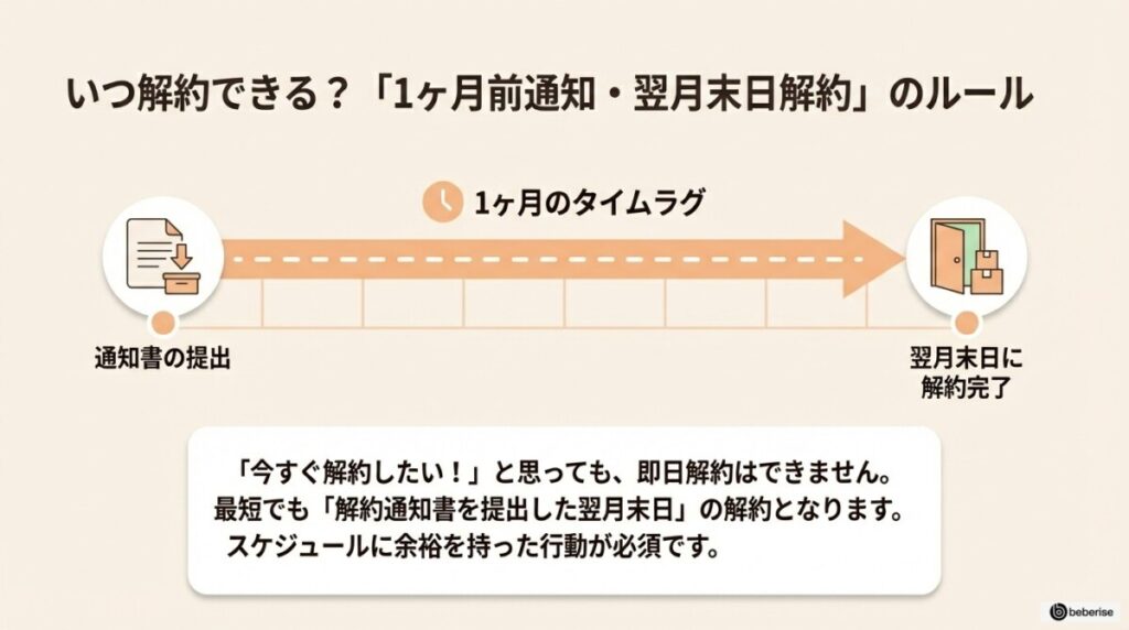 オレンジコンテナはいつ解約できる?「1ヶ月前通知・翌月末日解約」のルール