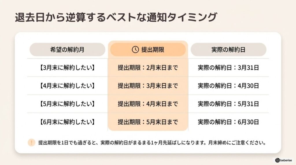 解約逆算カレンダー:退去したい日から逆算するベストな通知タイミング