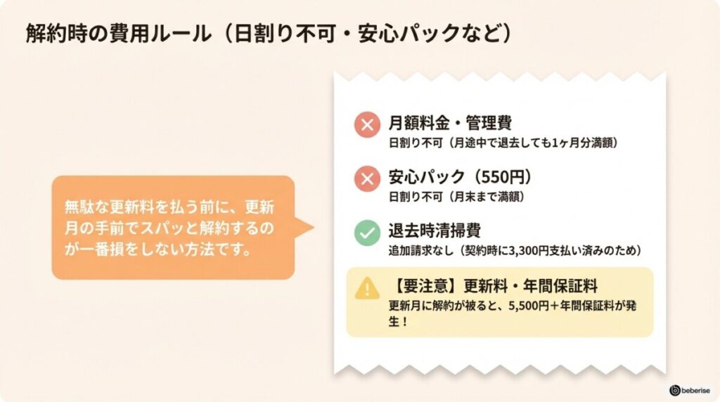 安心パック(月額550円)や年間保証料、退去時清掃費の取り扱い