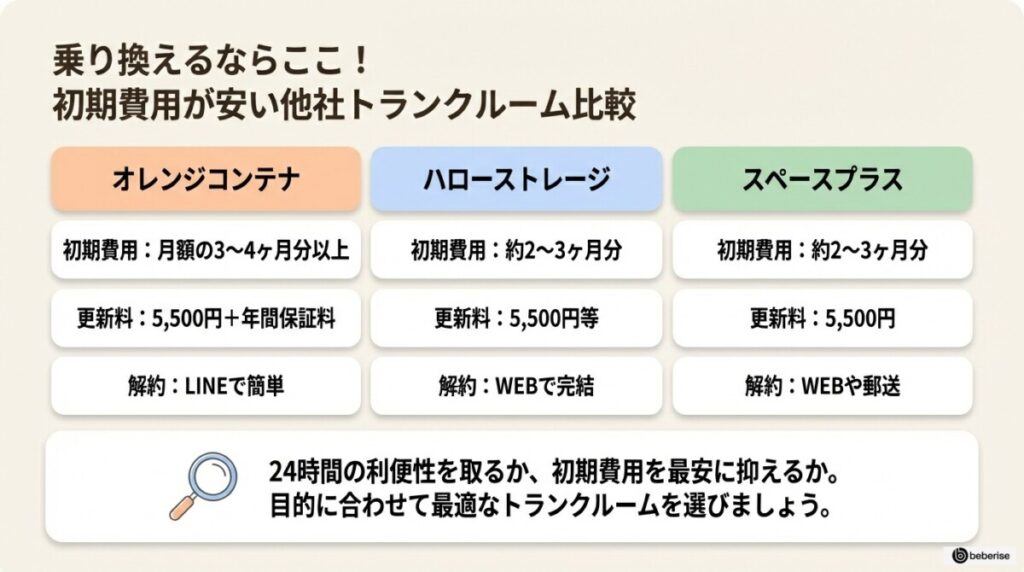 他社トランクルームとの初期費用・月額料金比較