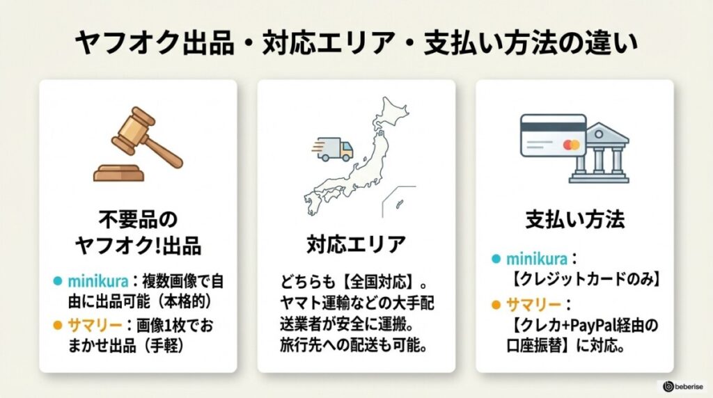 不要品をヤフオク!に出品・売却するならどっち?