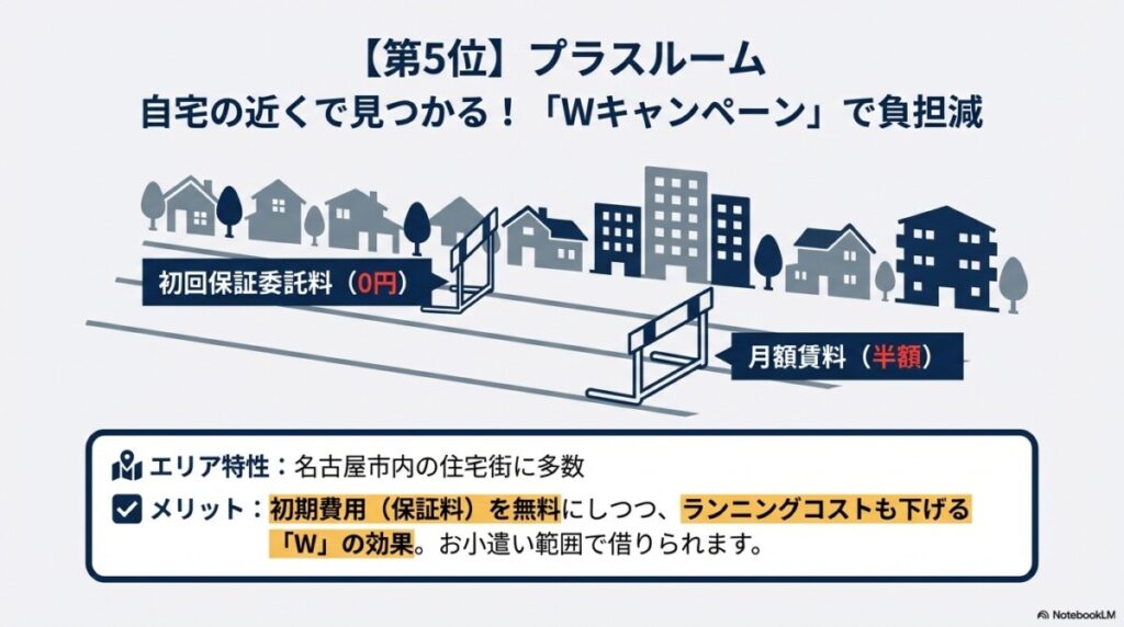 第5位 プラスルーム(Plus Room):自宅の近くで見つかる!Wキャンペーンで初回保証料ゼロ