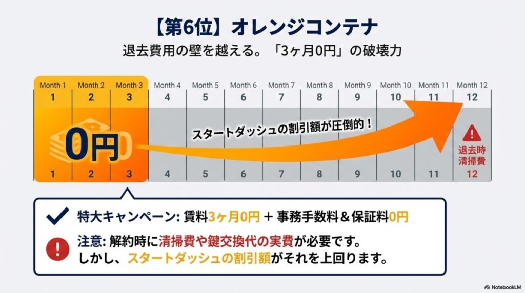第6位 オレンジコンテナ:退去費用の壁を越える「3ヶ月0円」の破壊力!