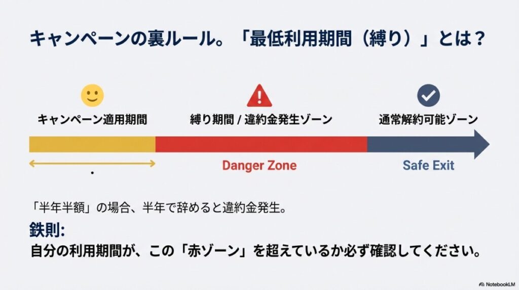 キャンペーンの「最低利用期間(縛り)」と解約時のペナルティ