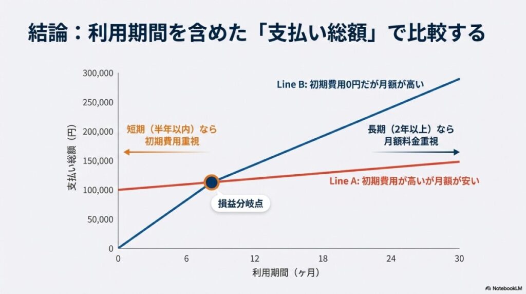 【結論】宇都宮で一番安いトランクルームは?月額料金と初期費用の総額シミュレーションで徹底比較