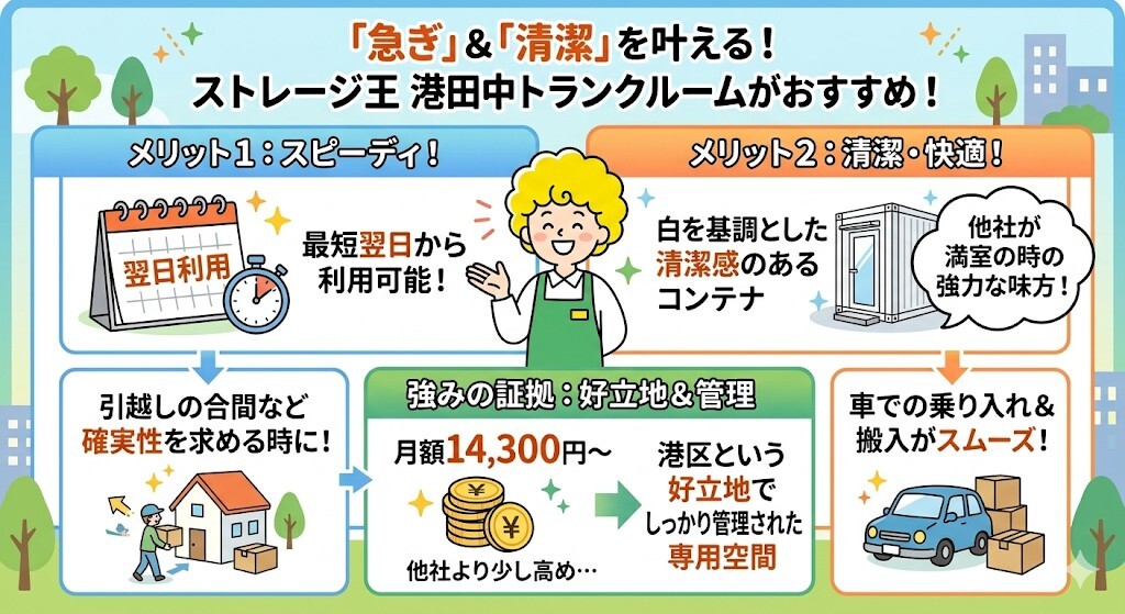 急ぎで荷物を預けたいけれど、清潔感も妥協したくないという方には、ストレージ王港田中トランクルームがおすすめということをわかりやすく図解
