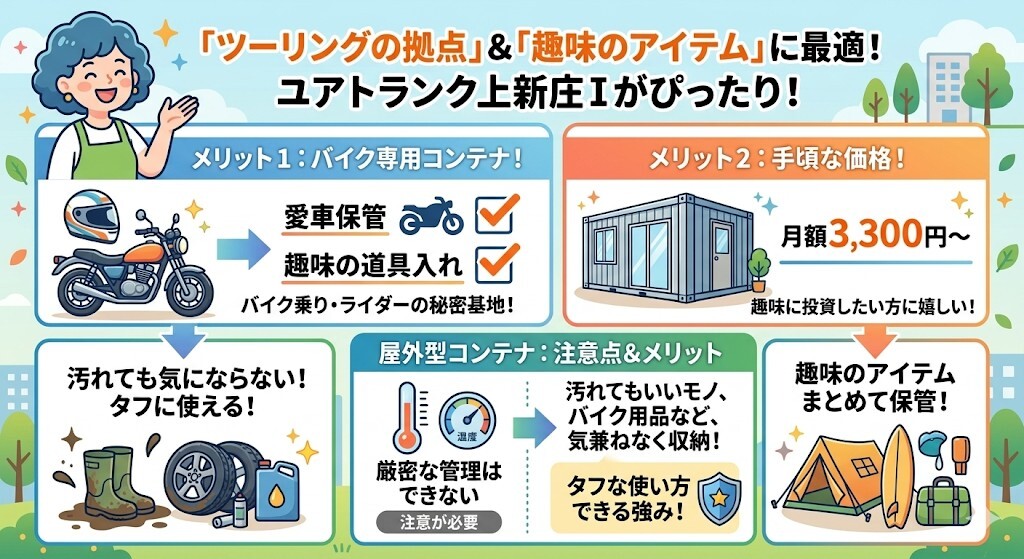 ツーリングの拠点や趣味のアイテムをまとめて保管したい方には、ユアトランク上新庄Ⅰがぴったりということをわかりやすく図解