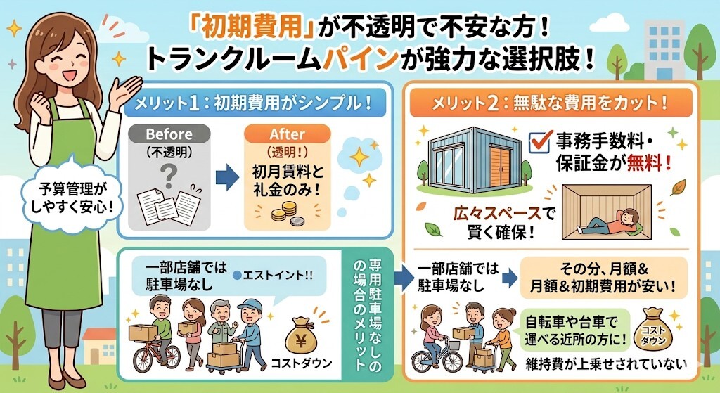 初期費用の不透明さや割高感に悩んでいる方には、トランクルームパインが強力な選択肢となることをわかりやすく図解