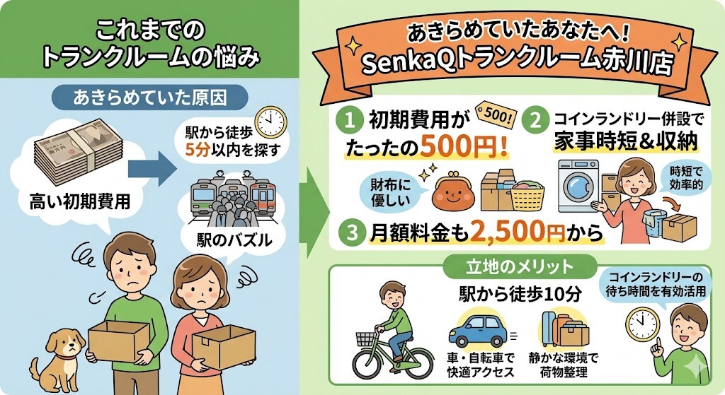 初期費用の高さがネックでトランクルームを諦めていた方には、SenkaQトランクルーム赤川店が救世主となることをわかりやすく図解
