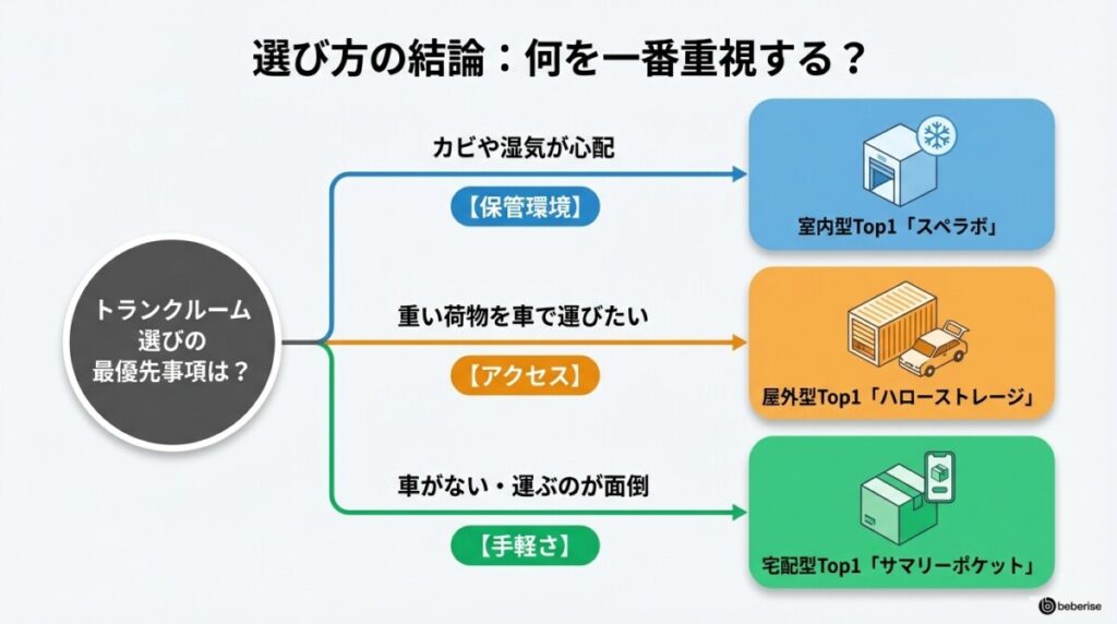【結論】練馬のトランクルーム選びで迷ったらこのTop3!