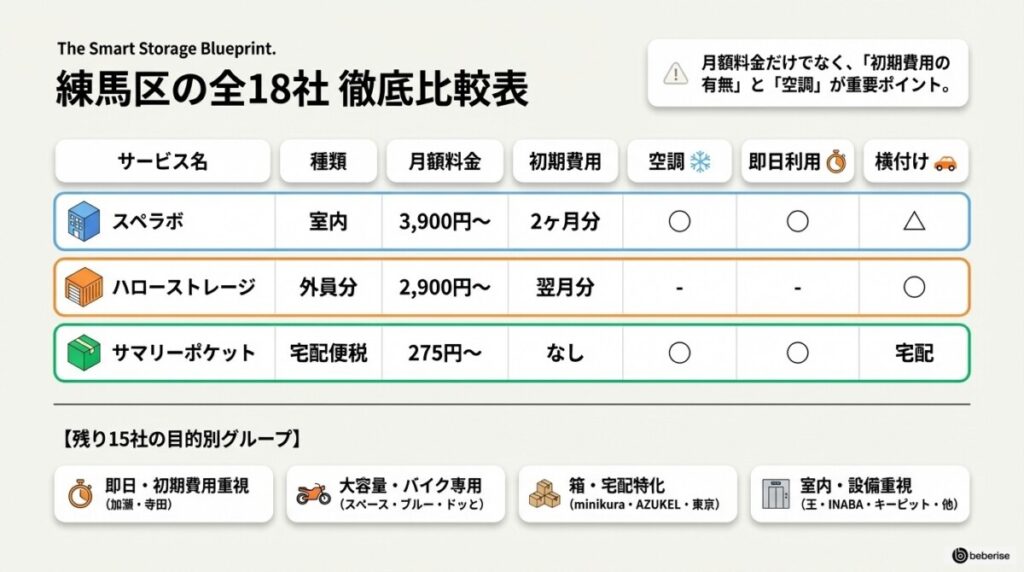 練馬のトランクルーム全18社【目的別】簡易比較表