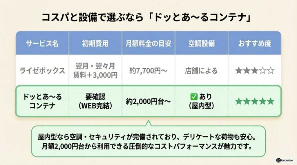 乗り換え先候補:「ドッとあ~るコンテナ」の料金と設備