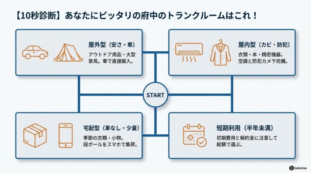 【10秒診断】あなたにピッタリの府中のトランクルームはこれ!