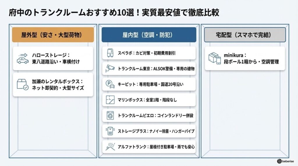 府中のトランクルームおすすめ10選!実質最安値で徹底比較