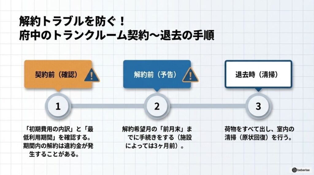 解約トラブルを防ぐ!府中のトランクルーム契約〜退去の手順
