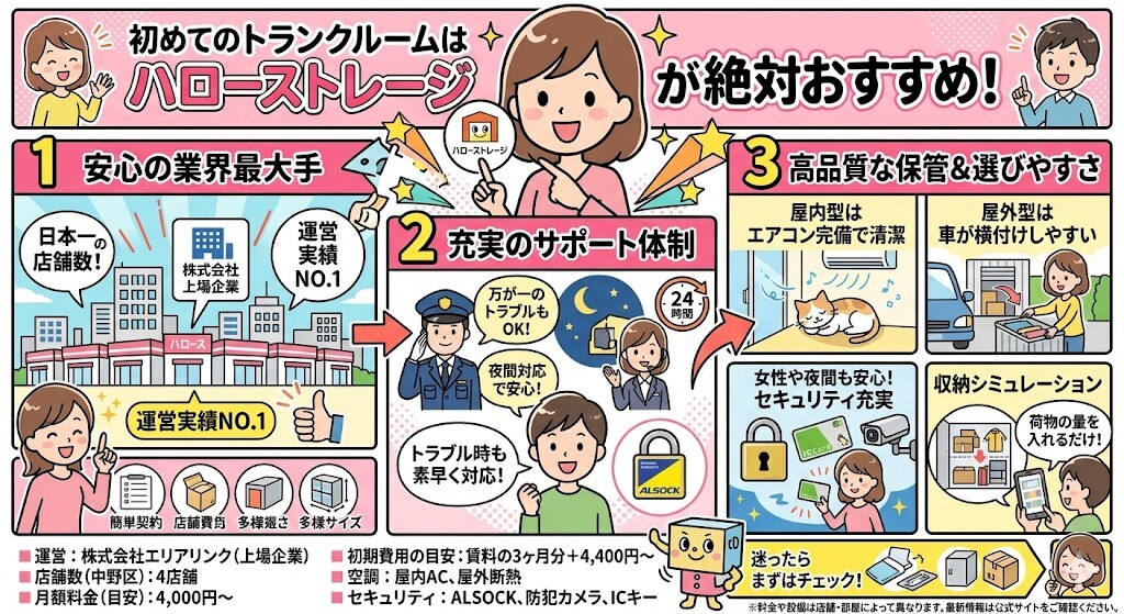 初めてトランクルームを借りる方には、業界最大手のハローストレージがおすすめということをわかりやすく図解