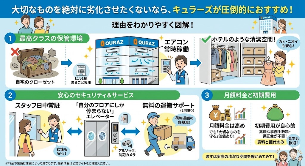 大切な衣類やコレクション、絶対に劣化させたくない荷物を預けるなら、キュラーズが圧倒的におすすめということをわかりやすく図解
