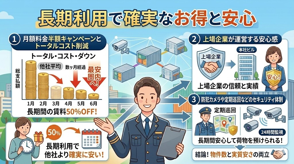 ハローストレージの数ヶ月経過した時点でのトータルコストが他社よりも確実に屋安くなるという強みの証拠をわかりやすく図解