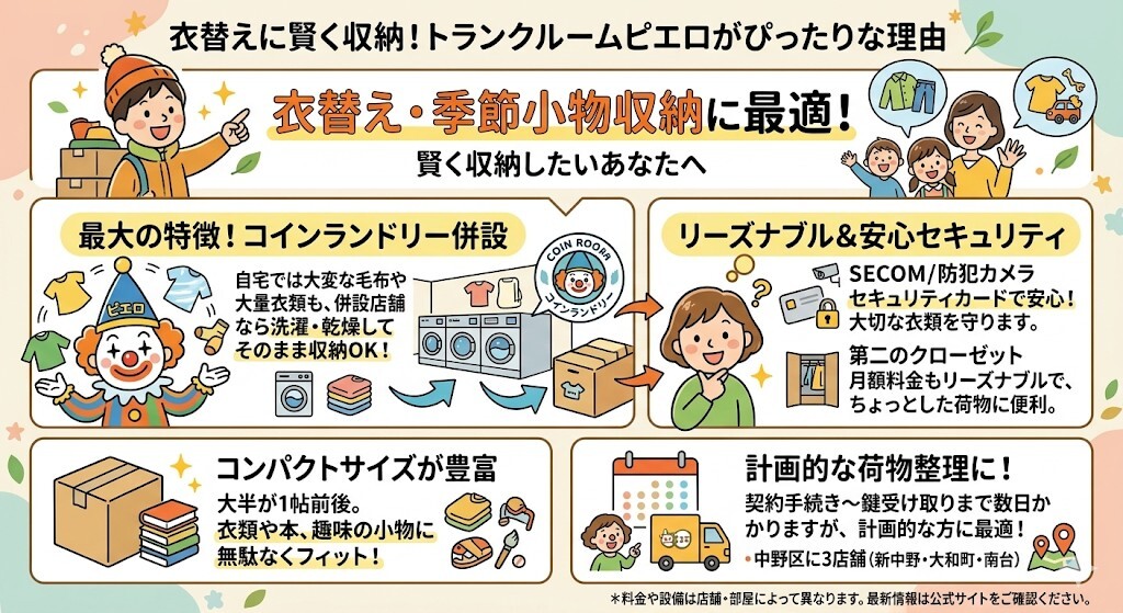衣替えのタイミングで、服や季節の小物を賢く収納したい方には、トランクルームピエロがぴったりということをわかりやすく図解