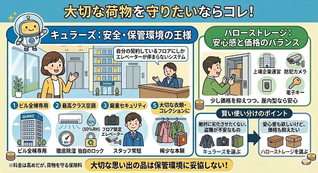 カビ対策万全!衣類や本を預ける「設備・セキュリティ重視派」におすすめのトランクルームをわかりやすく図解