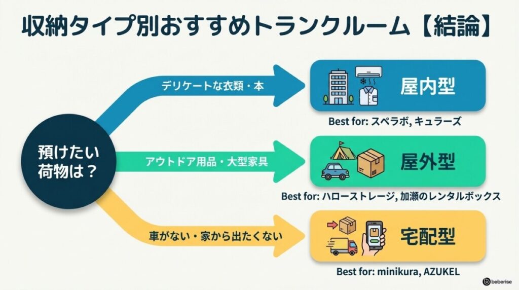 忙しい初心者向け!トランクルーム 板橋のエリア別・タイプ別おすすめ結論