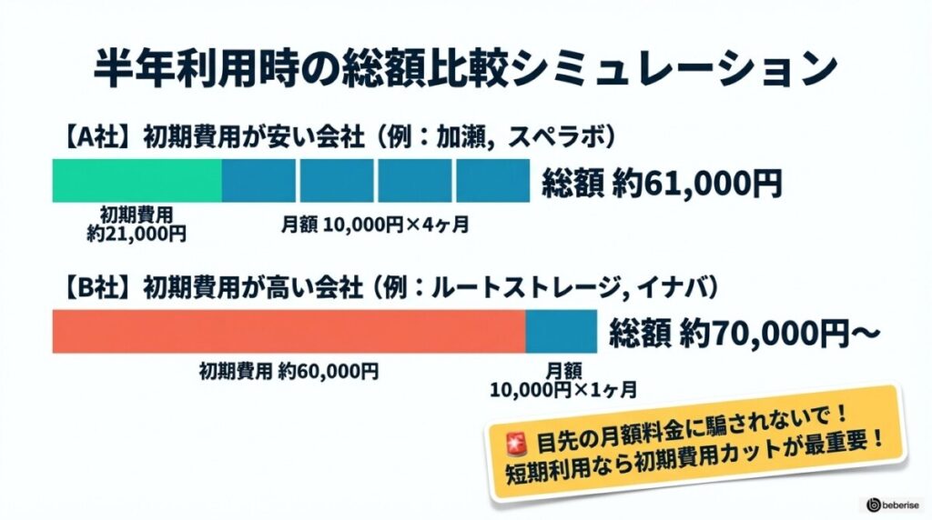 ★【独自調査】板橋区のトランクルーム料金相場と半年利用時の総額比較シミュレーション