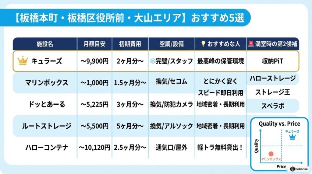 【板橋本町・板橋区役所前・大山エリア】格安&安心のトランクルーム 板橋おすすめ5選
