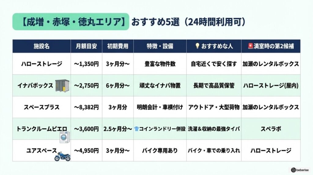【成増・赤塚・徳丸エリア】24時間利用可能!トランクルーム 板橋おすすめ5選