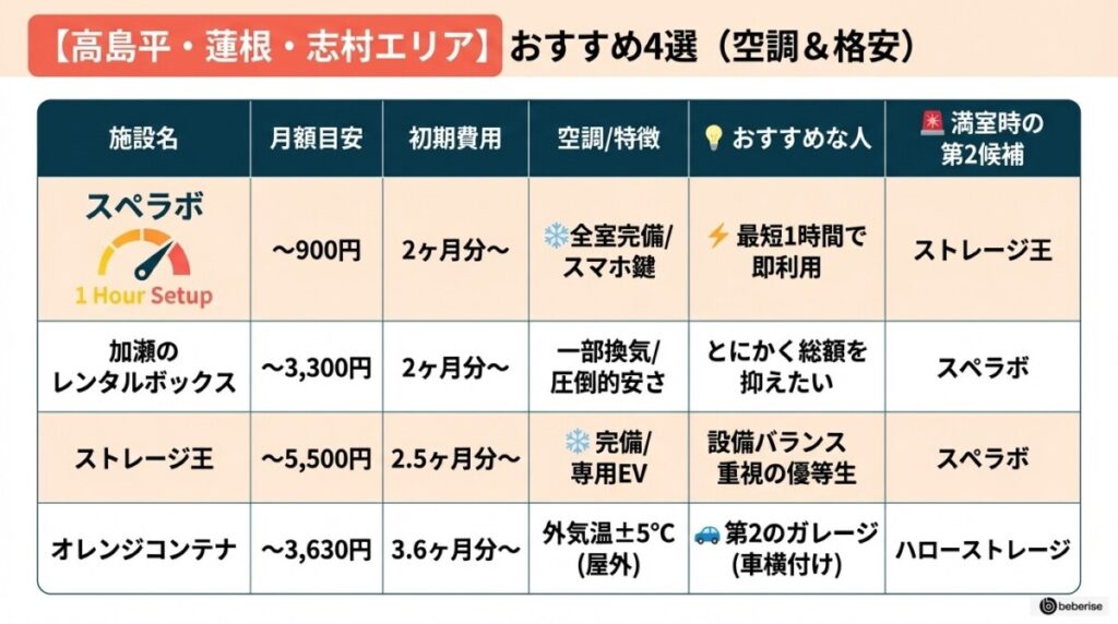【高島平・蓮根・志村エリア】空調完備&格安トランクルーム 板橋おすすめ4選