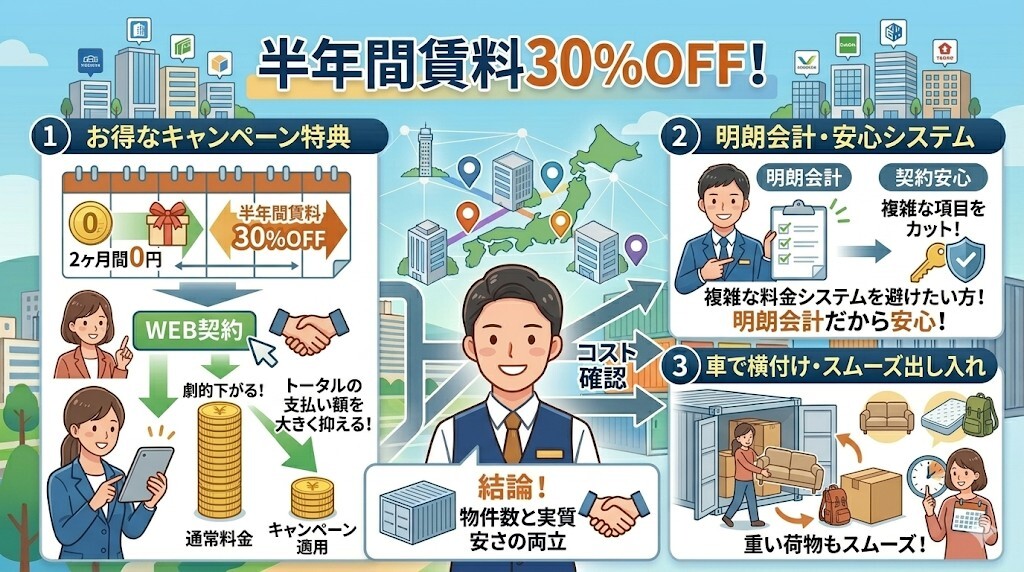 オレンジコンテナの料金体系をわかりやすく図解