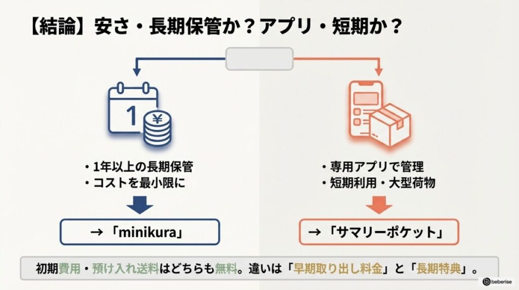 【結論】minikuraとサマリーポケットを徹底比較!安さ・長期保管かアプリ・短期か?