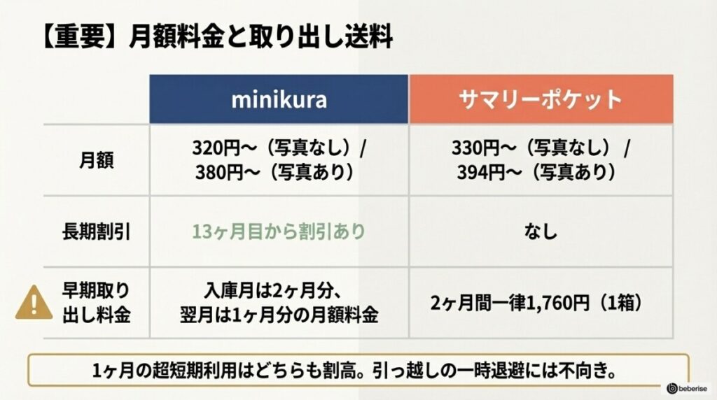 【重要項目】minikuraとサマリーポケットの「月額料金」と「取り出し送料」を徹底比較