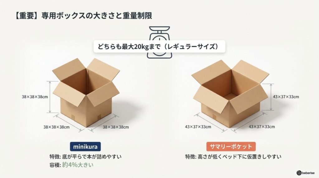 専用ボックス(ダンボール)のサイズ・収納力と重量制限