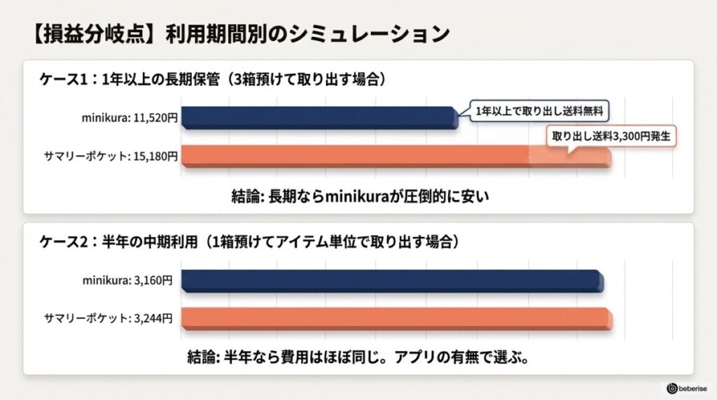 【損益分岐点】利用期間別のシミュレーション!長期保管で安いのはminikuraとサマリーポケットどっち?