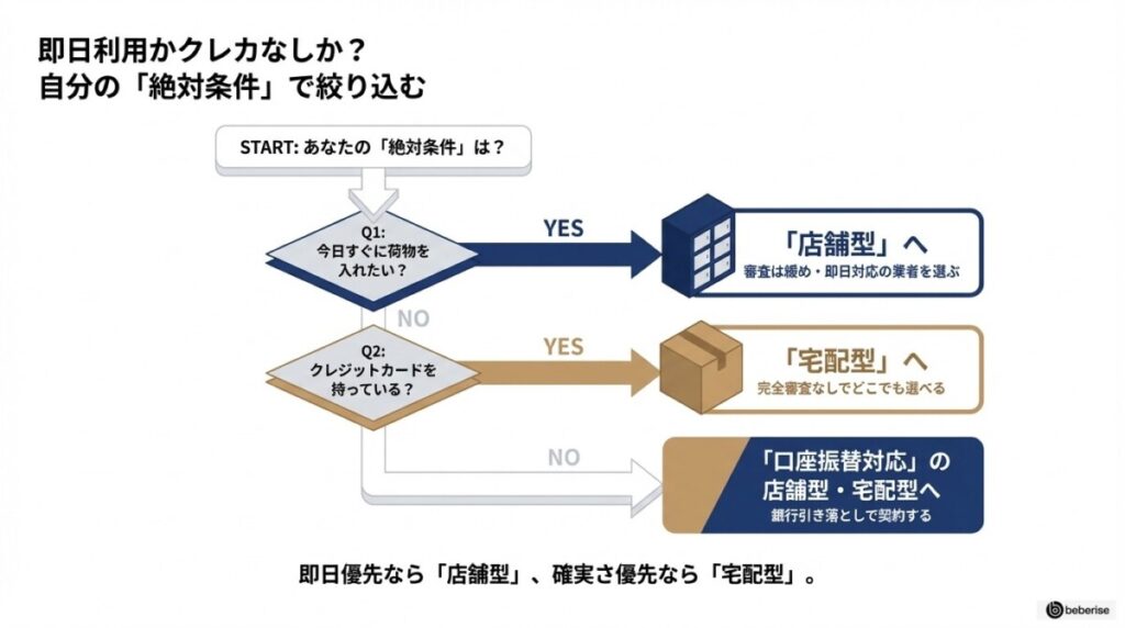 トランクルーム 審査なしならココ!面倒な手続き不要の11社をタイプ別診断導入