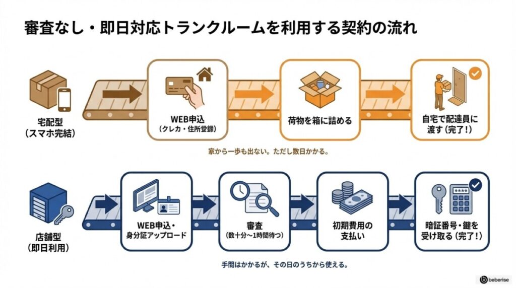 審査なし・即日対応トランクルームをスムーズに利用する契約の流れ