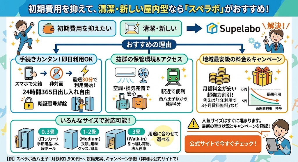 初期費用をできるだけ抑えつつ、清潔で新しい屋内型トランクルームを利用したい方には、「スペラボ」がおすすめであることをわかりやすく図解