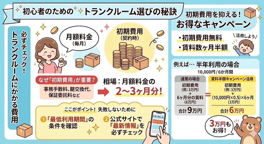 初期費用や月額料金は「キャンペーン(半額・無料)」活用で総額を劇的に抑える!をわかりやすく図解