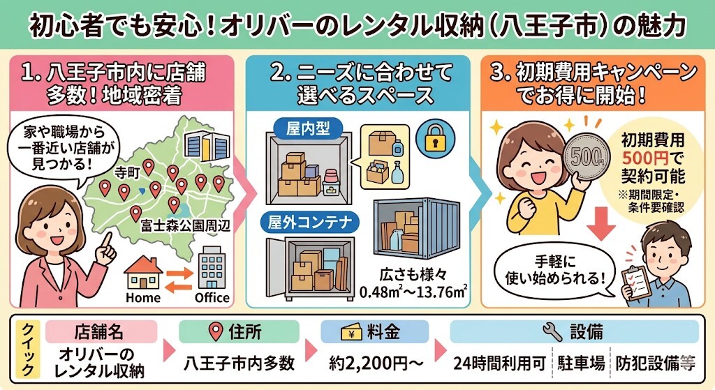 オリバーのレンタル収納(八王子寺町トランクルームなど)の特徴や魅力をわかりやすく図解