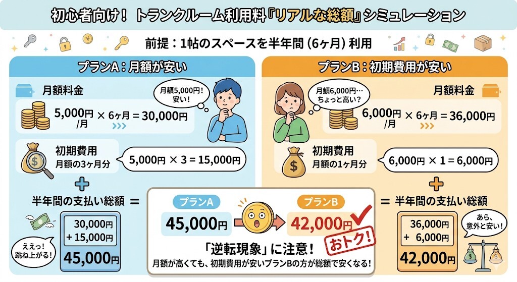 1帖のスペースを半年間(6ヶ月)利用した場合の「リアルな総額」をシミュレーションをわかりやすく図解