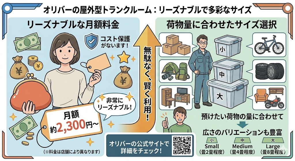 オリバーの月額料金とコンテナのサイズの選択肢をわかりやすく図解