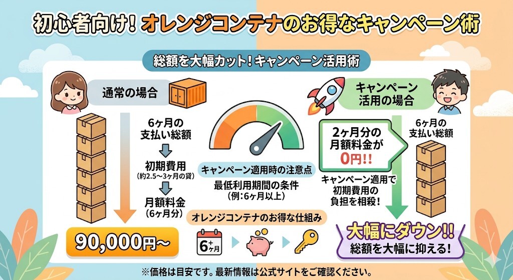 オレンジコンテナ(寝屋川Part-5など)のキャンペーンと総額をわかりやすく図解