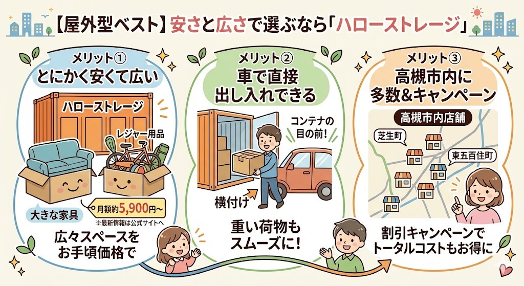 【屋外型ベスト】安さと広さで選ぶなら「ハローストレージ」をわかりやすく図解