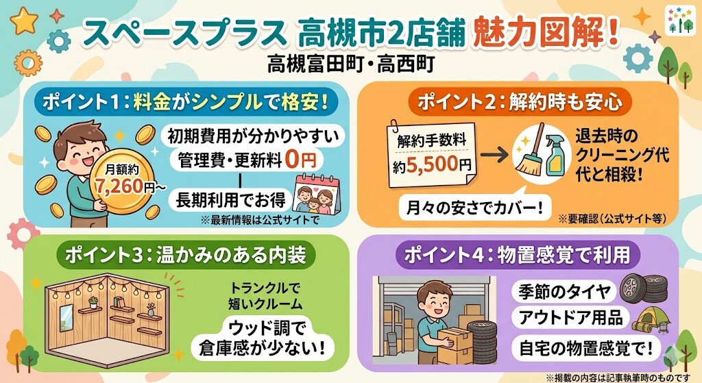 スペースプラス 高槻富田町・高西町の2店舗(初期費用を抑えて格安で借りる)をわかりやすく図解