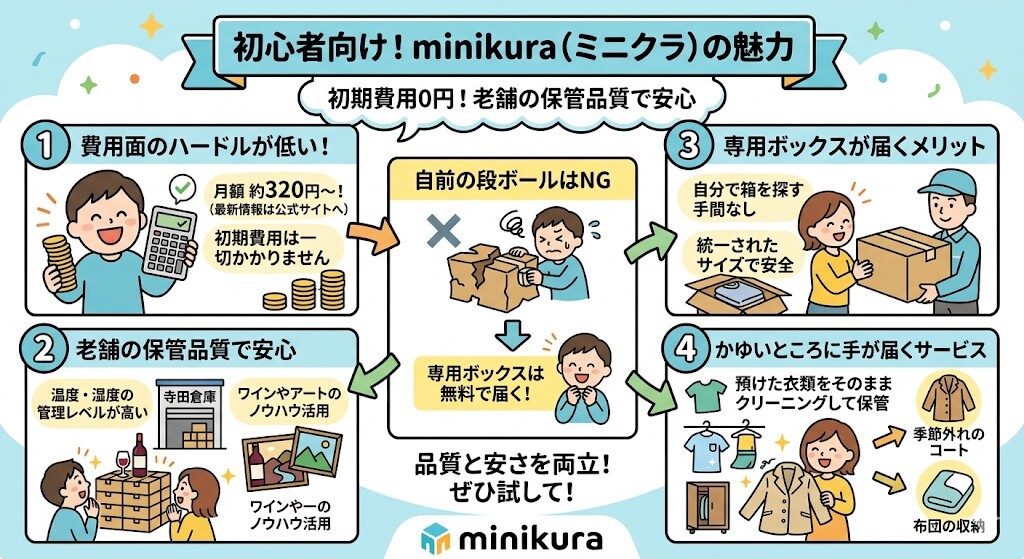 minikura / ミニクラ(初期費用0円!老舗の保管品質で安心)をわかりやすく図解