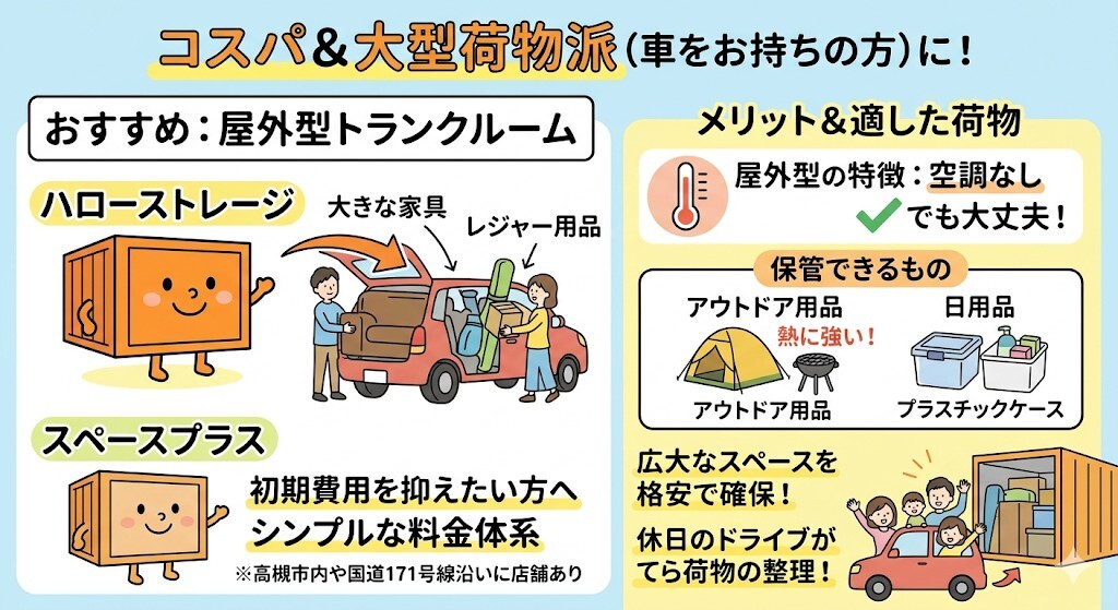 コスパ&大型荷物派(車をお持ちの方)におすすめの屋外型トランクルームをわかりやすく図解