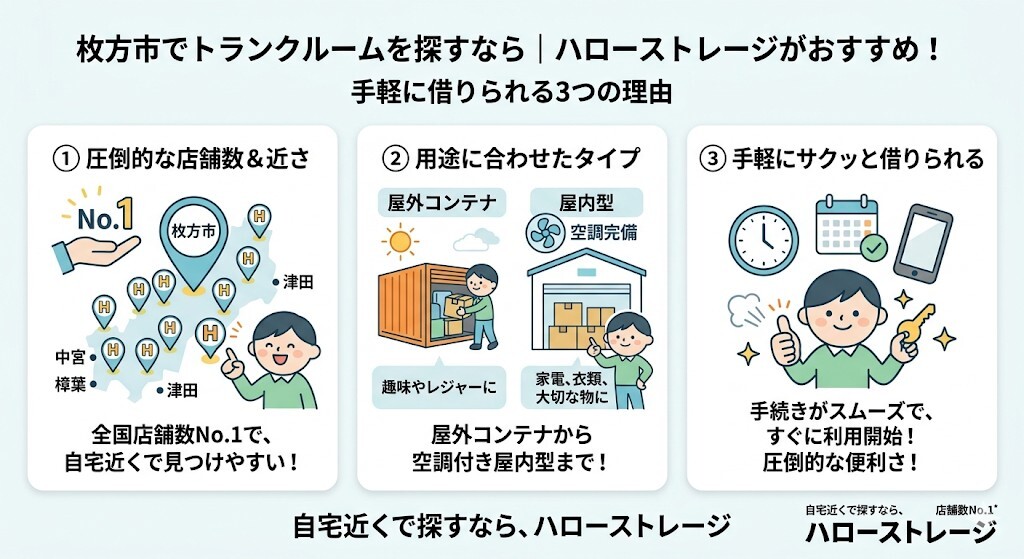枚方市内で、手軽に借りられるトランクルームをお探しなら、「ハローストレージ」がおすすめということをわかりやすく図解